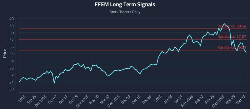FFEM Long Term Analysis for March 15 2026 FFEM Long Term Analysis for March 15 2026