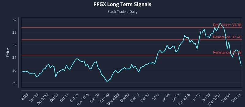 FFGX Long Term Analysis for March 15 2026