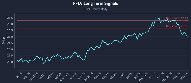 FFLV Long Term Analysis for March 15 2026 FFLV Long Term Analysis for March 15 2026