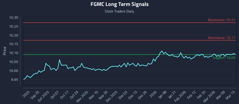 FGMC Long Term Analysis for March 15 2026