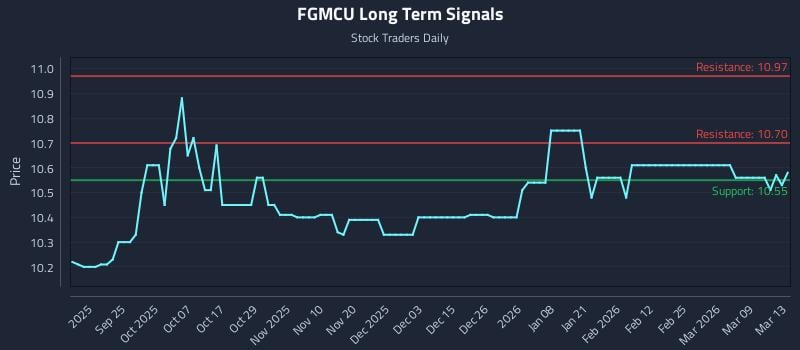 FGMCU Long Term Analysis for March 15 2026