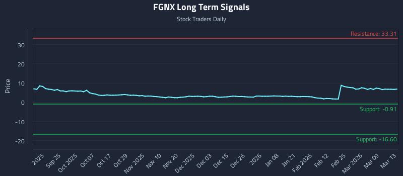 FGNX Long Term Analysis for March 15 2026