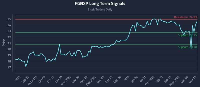 FGNXP Long Term Analysis for March 15 2026