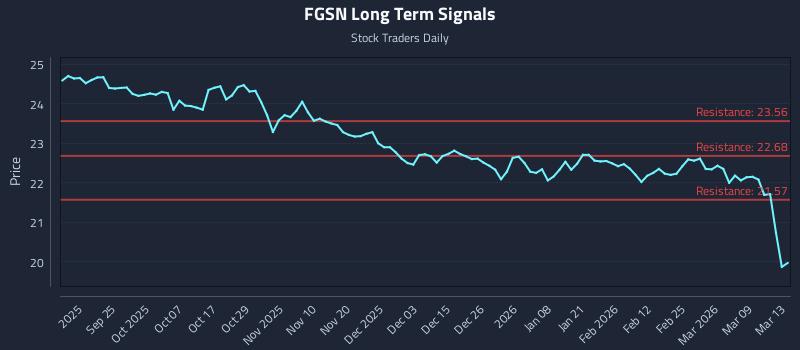 FGSN Long Term Analysis for March 15 2026