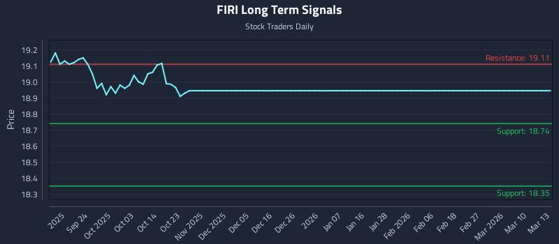 FIRI Long Term Analysis for March 15 2026