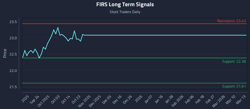 FIRS Long Term Analysis for March 15 2026 FIRS Long Term Analysis for March 15 2026