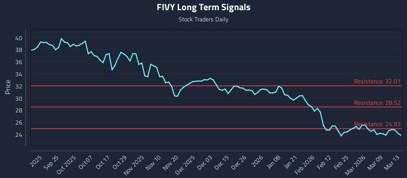 FIVY Long Term Analysis for March 15 2026