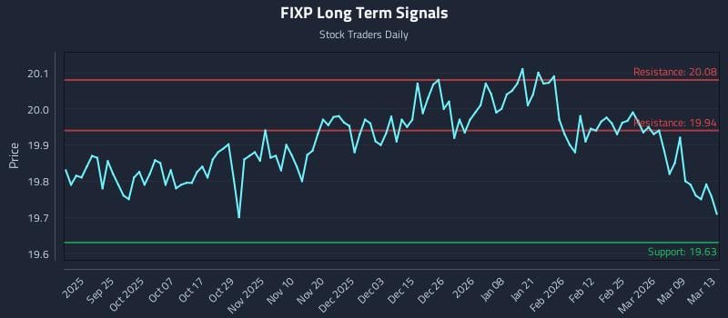 FIXP Long Term Analysis for March 15 2026 FIXP Long Term Analysis for March 15 2026