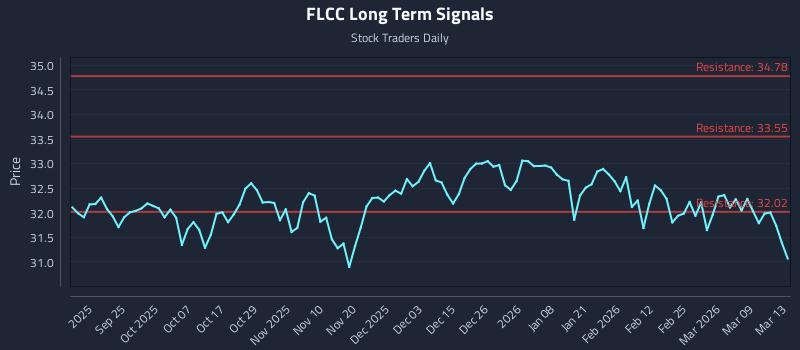 FLCC Long Term Analysis for March 15 2026