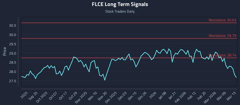 FLCE Long Term Analysis for March 15 2026 FLCE Long Term Analysis for March 15 2026