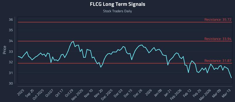 FLCG Long Term Analysis for March 15 2026 FLCG Long Term Analysis for March 15 2026