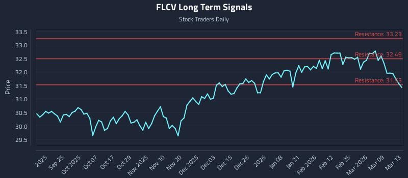 FLCV Long Term Analysis for March 15 2026 FLCV Long Term Analysis for March 15 2026