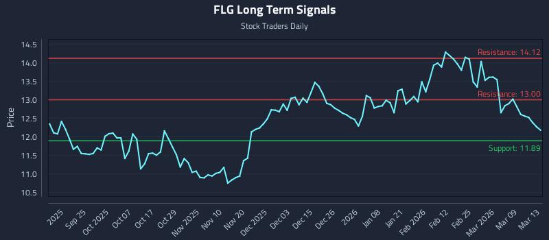 FLG Long Term Analysis for March 15 2026 FLG Long Term Analysis for March 15 2026