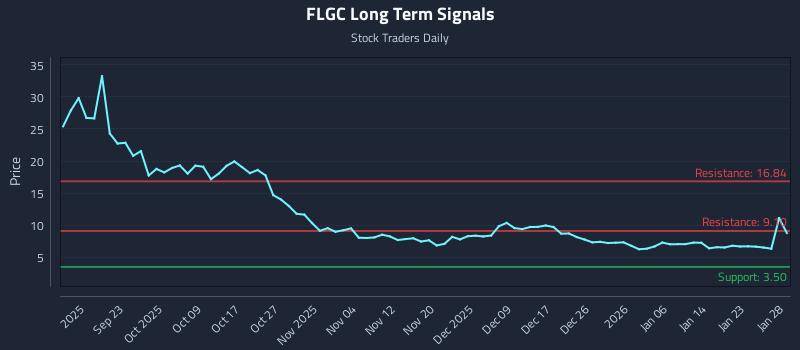 FLGC Long Term Analysis for March 15 2026
