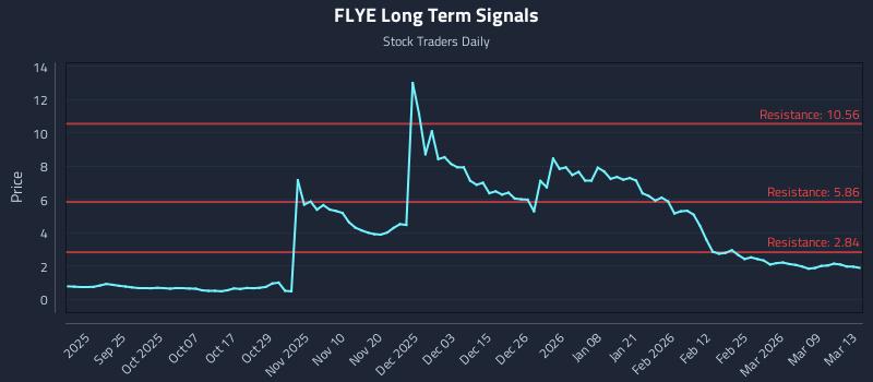 FLYE Long Term Analysis for March 15 2026