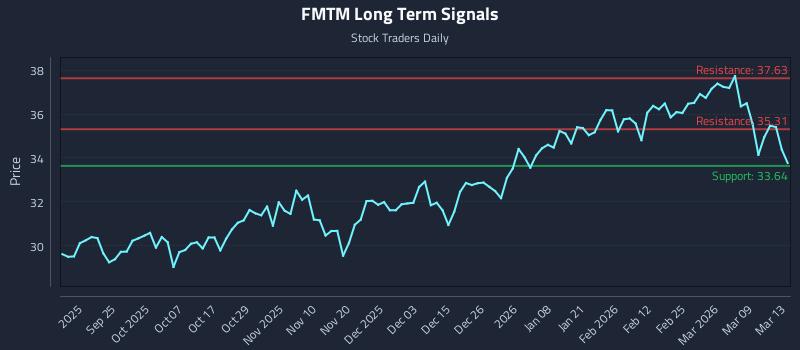 FMTM Long Term Analysis for March 15 2026