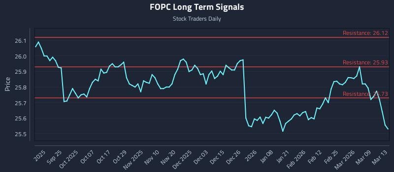 FOPC Long Term Analysis for March 15 2026