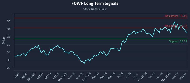 FOWF Long Term Analysis for March 15 2026