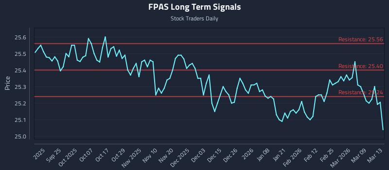 FPAS Long Term Analysis for March 15 2026