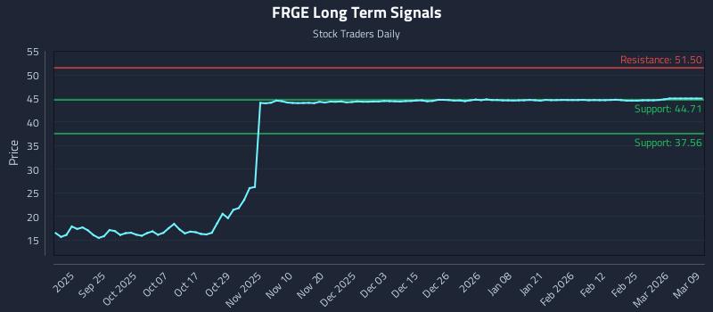 FRGE Long Term Analysis for March 15 2026