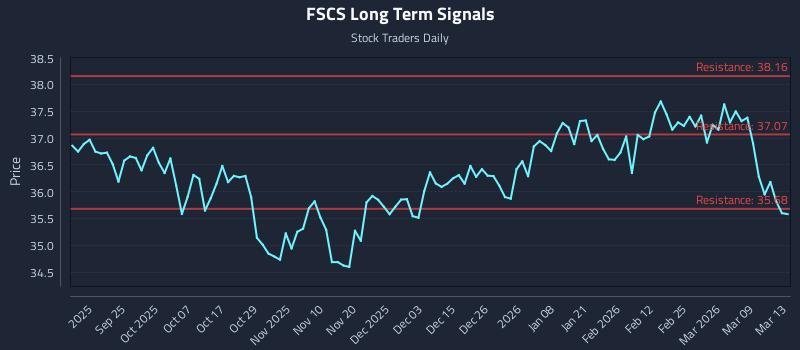 FSCS Long Term Analysis for March 15 2026