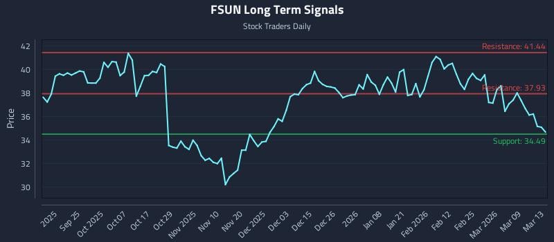 FSUN Long Term Analysis for March 15 2026 FSUN Long Term Analysis for March 15 2026