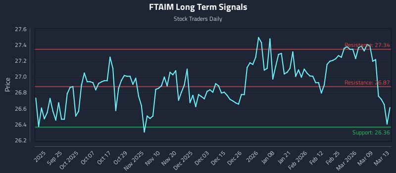 FTAIM Long Term Analysis for March 15 2026