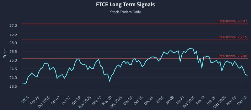 FTCE Long Term Analysis for March 15 2026 FTCE Long Term Analysis for March 15 2026