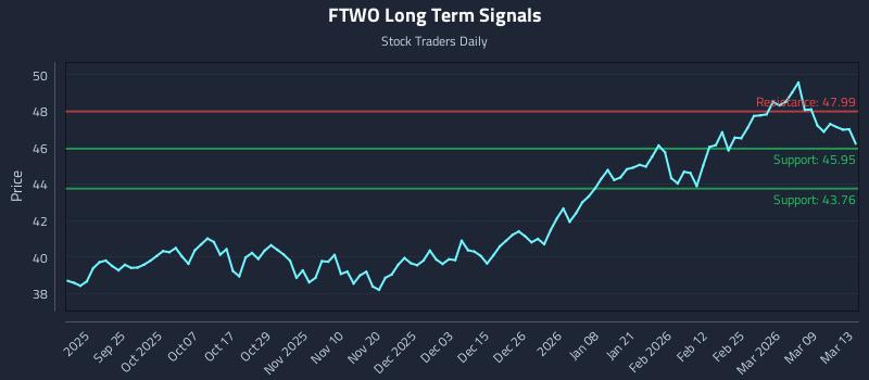 FTWO Long Term Analysis for March 15 2026