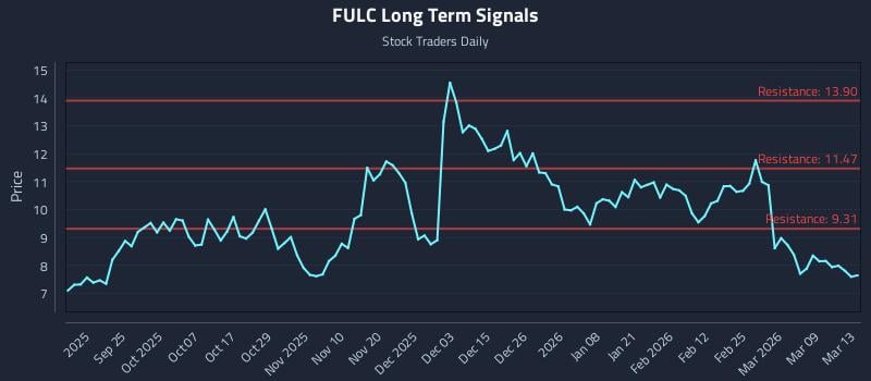 FULC Long Term Analysis for March 15 2026
