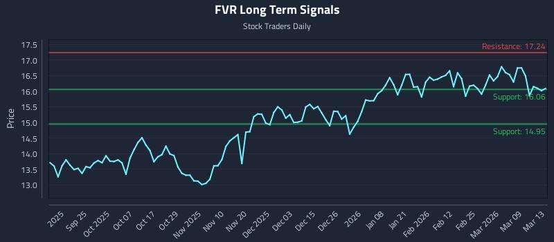 FVR Long Term Analysis for March 15 2026 FVR Long Term Analysis for March 15 2026