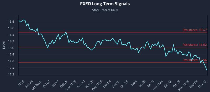 FXED Long Term Analysis for March 15 2026