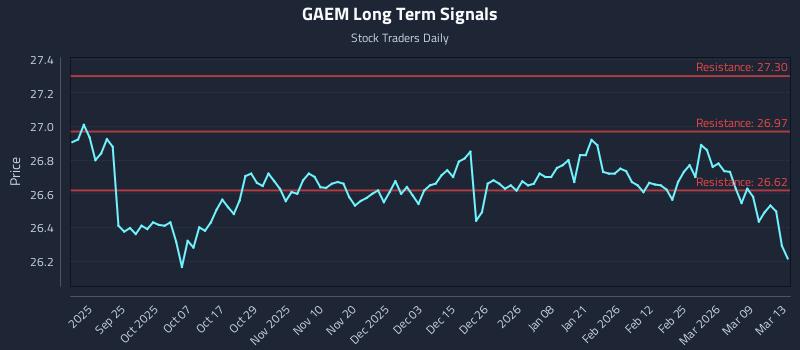 GAEM Long Term Analysis for March 15 2026