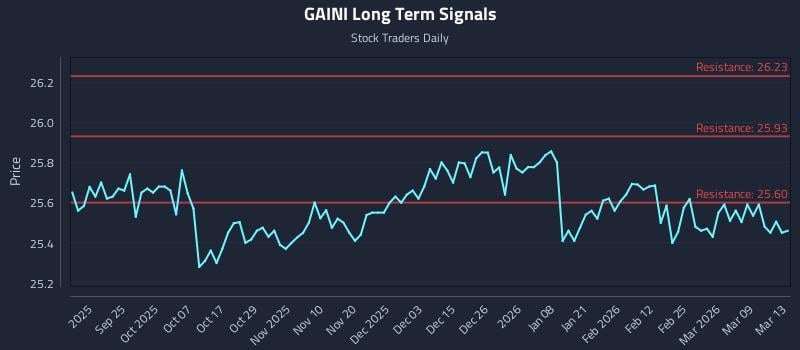GAINI Long Term Analysis for March 15 2026