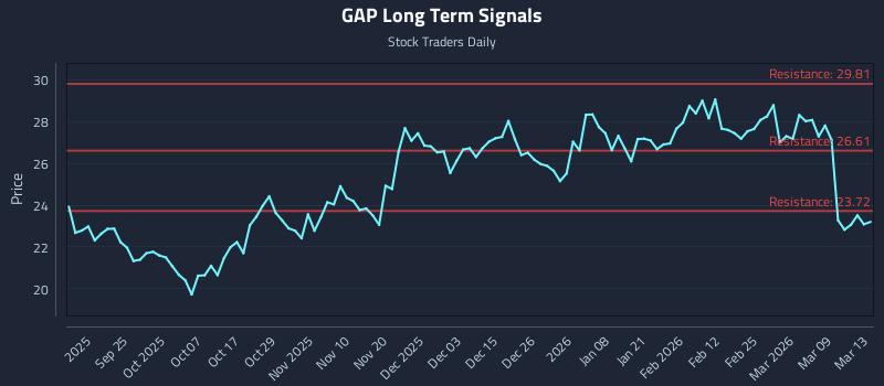GAP Long Term Analysis for March 15 2026