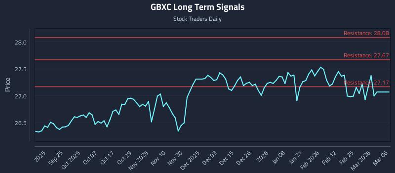 GBXC Long Term Analysis for March 15 2026