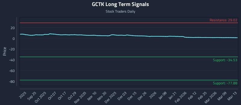 GCTK Long Term Analysis for March 15 2026 GCTK Long Term Analysis for March 15 2026