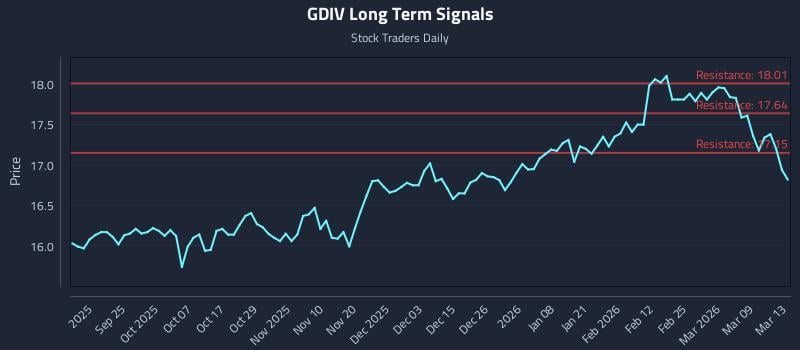 GDIV Long Term Analysis for March 15 2026