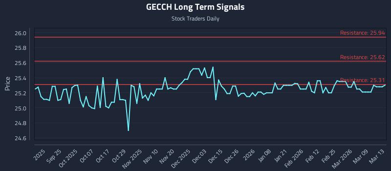 GECCH Long Term Analysis for March 15 2026 GECCH Long Term Analysis for March 15 2026