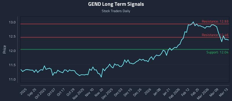 GEND Long Term Analysis for March 15 2026 GEND Long Term Analysis for March 15 2026
