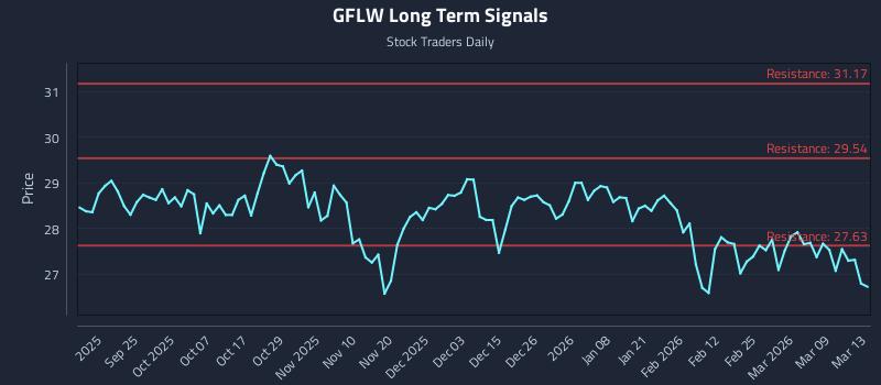 GFLW Long Term Analysis for March 15 2026 GFLW Long Term Analysis for March 15 2026