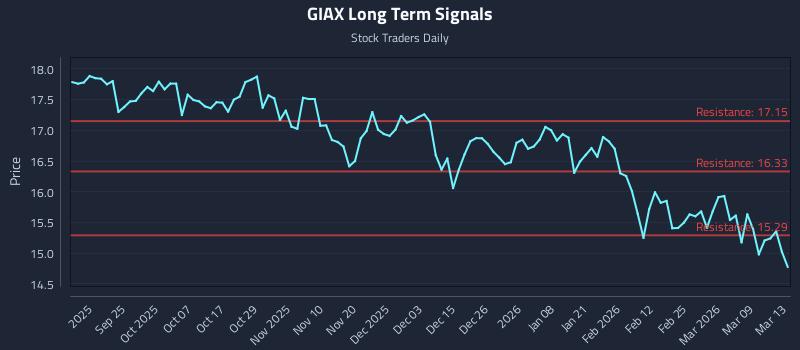 GIAX Long Term Analysis for March 15 2026