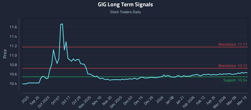 GIG Long Term Analysis for March 15 2026