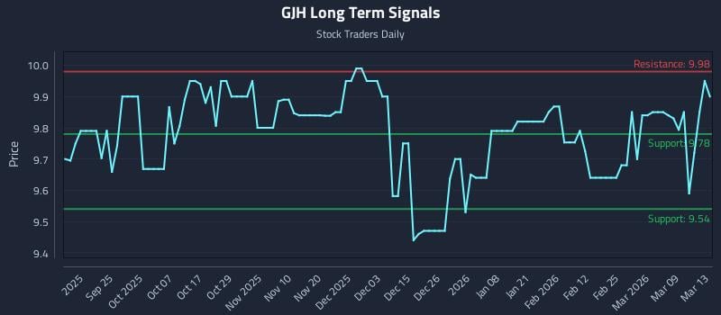 GJH Long Term Analysis for March 15 2026