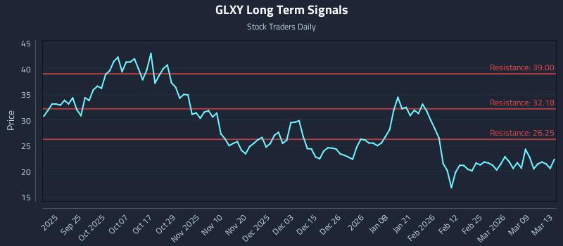 GLXY Long Term Analysis for March 15 2026 GLXY Long Term Analysis for March 15 2026