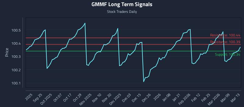 GMMF Long Term Analysis for March 15 2026 GMMF Long Term Analysis for March 15 2026