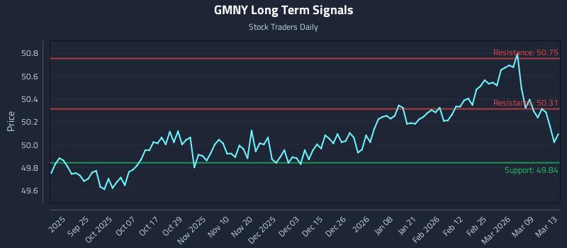 GMNY Long Term Analysis for March 15 2026