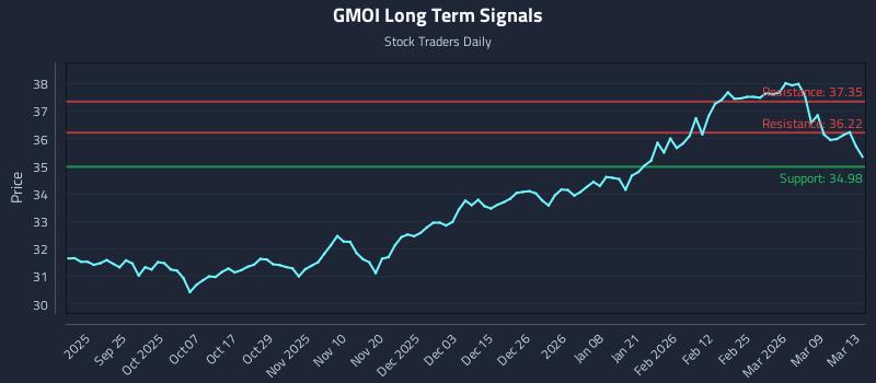 GMOI Long Term Analysis for March 15 2026