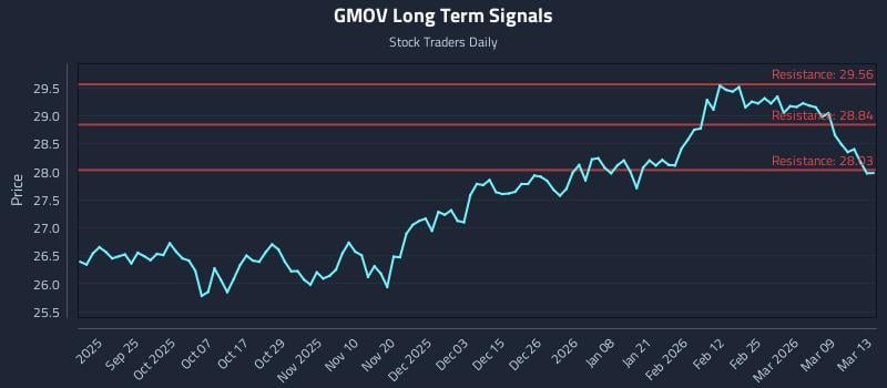 GMOV Long Term Analysis for March 15 2026