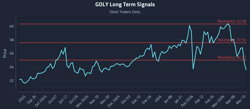 GOLY Long Term Analysis for March 15 2026 GOLY Long Term Analysis for March 15 2026